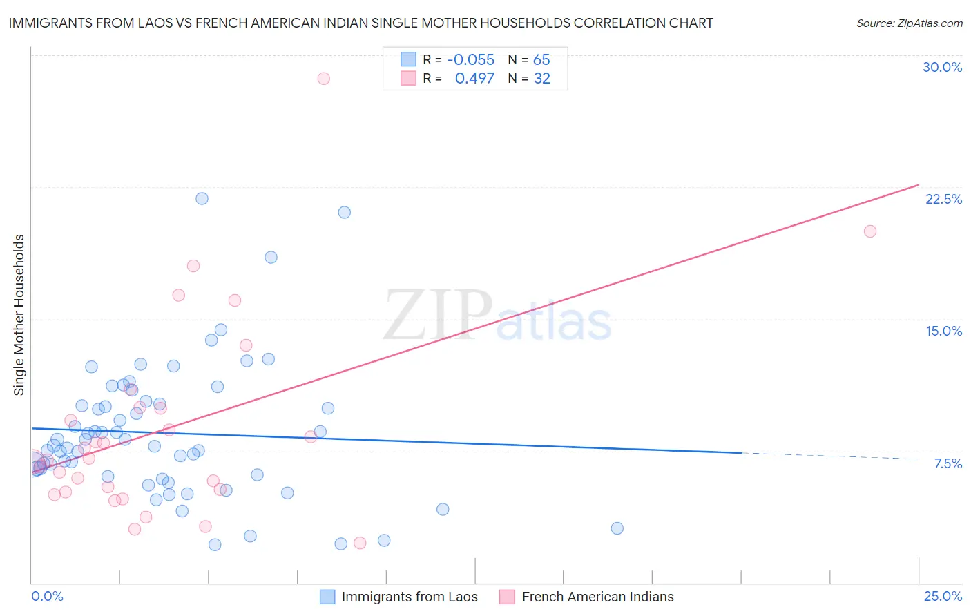 Immigrants from Laos vs French American Indian Single Mother Households