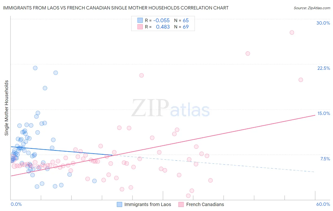 Immigrants from Laos vs French Canadian Single Mother Households