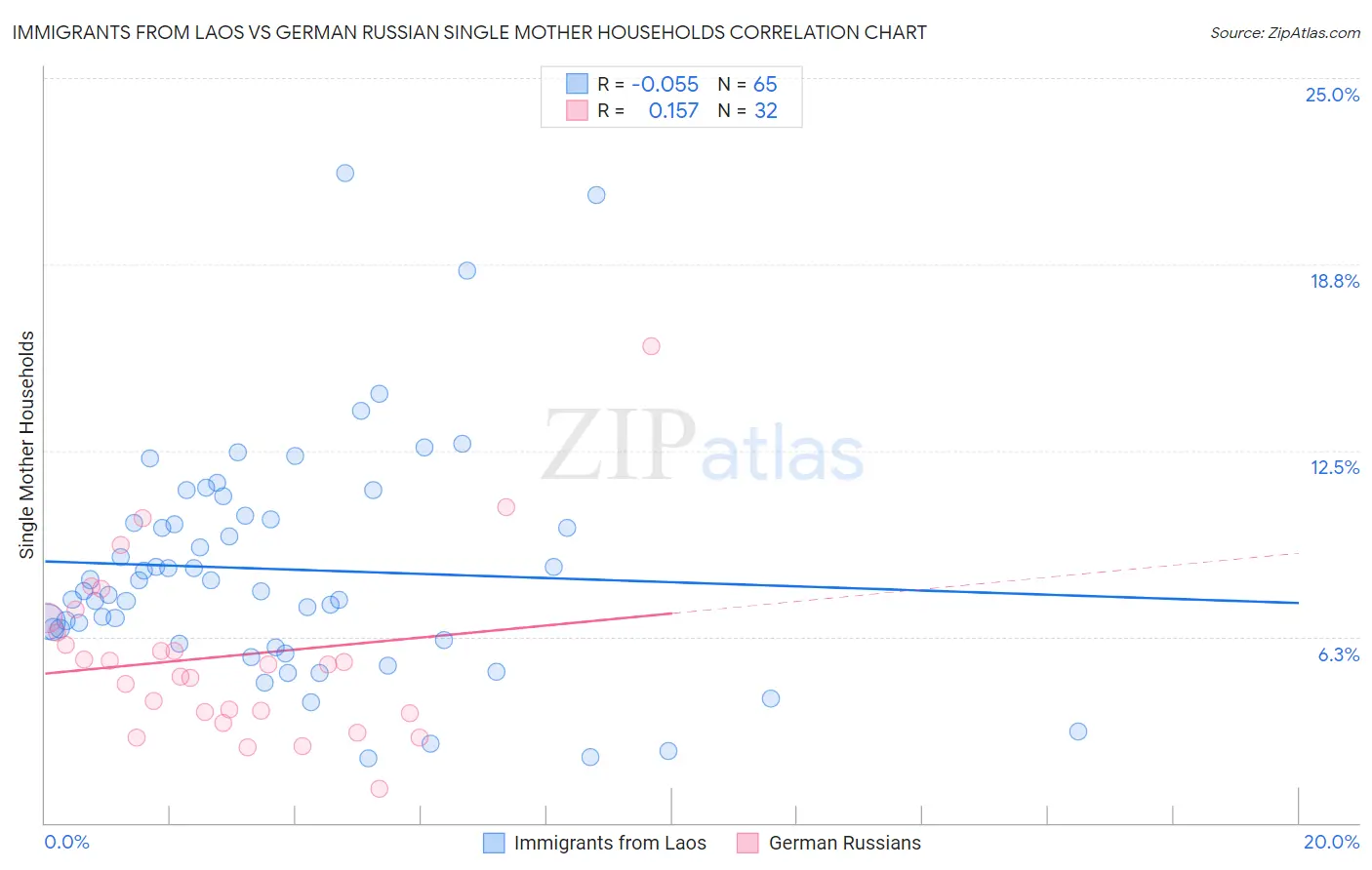 Immigrants from Laos vs German Russian Single Mother Households