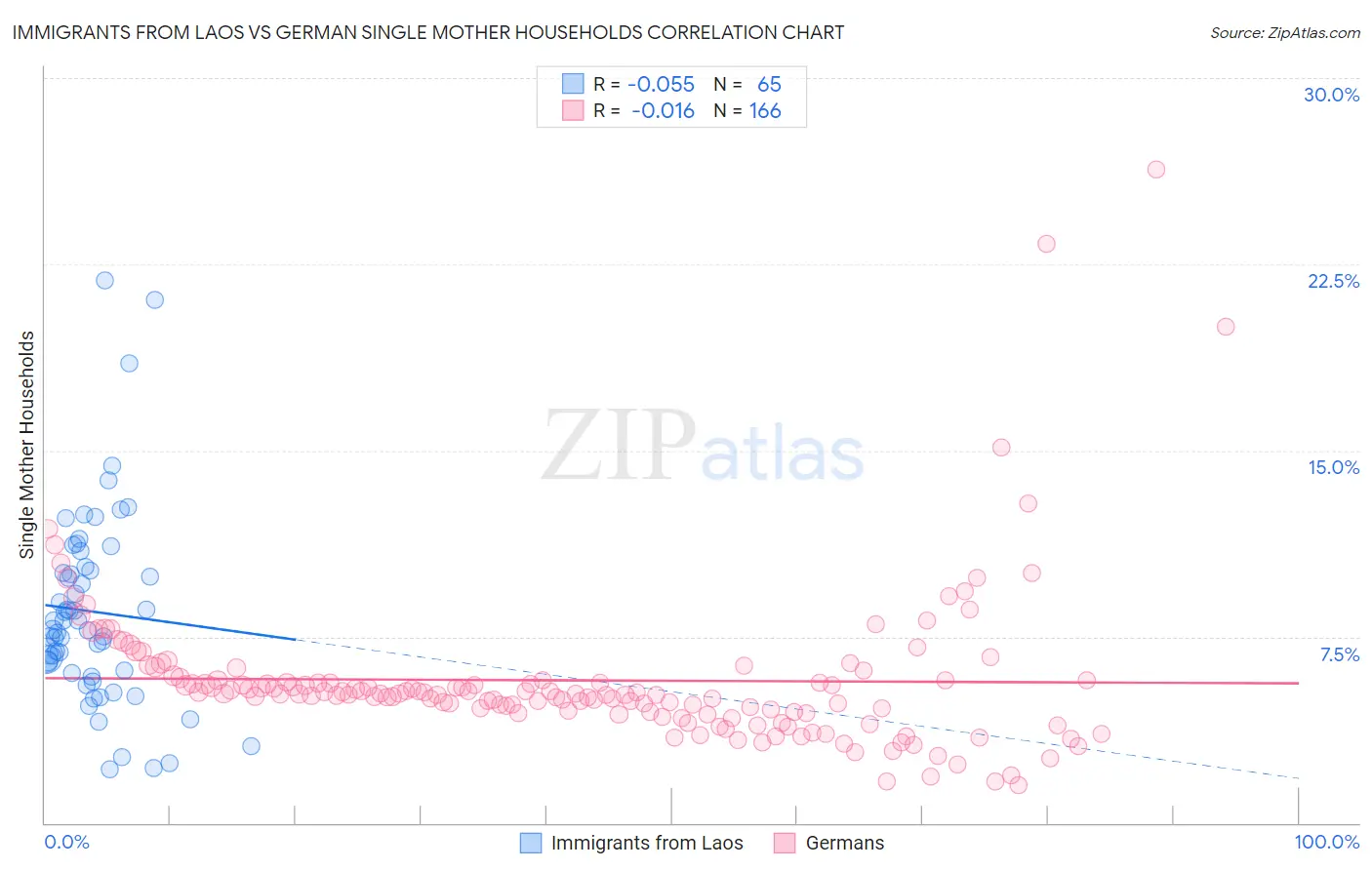 Immigrants from Laos vs German Single Mother Households