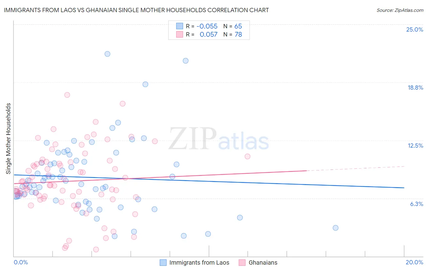 Immigrants from Laos vs Ghanaian Single Mother Households