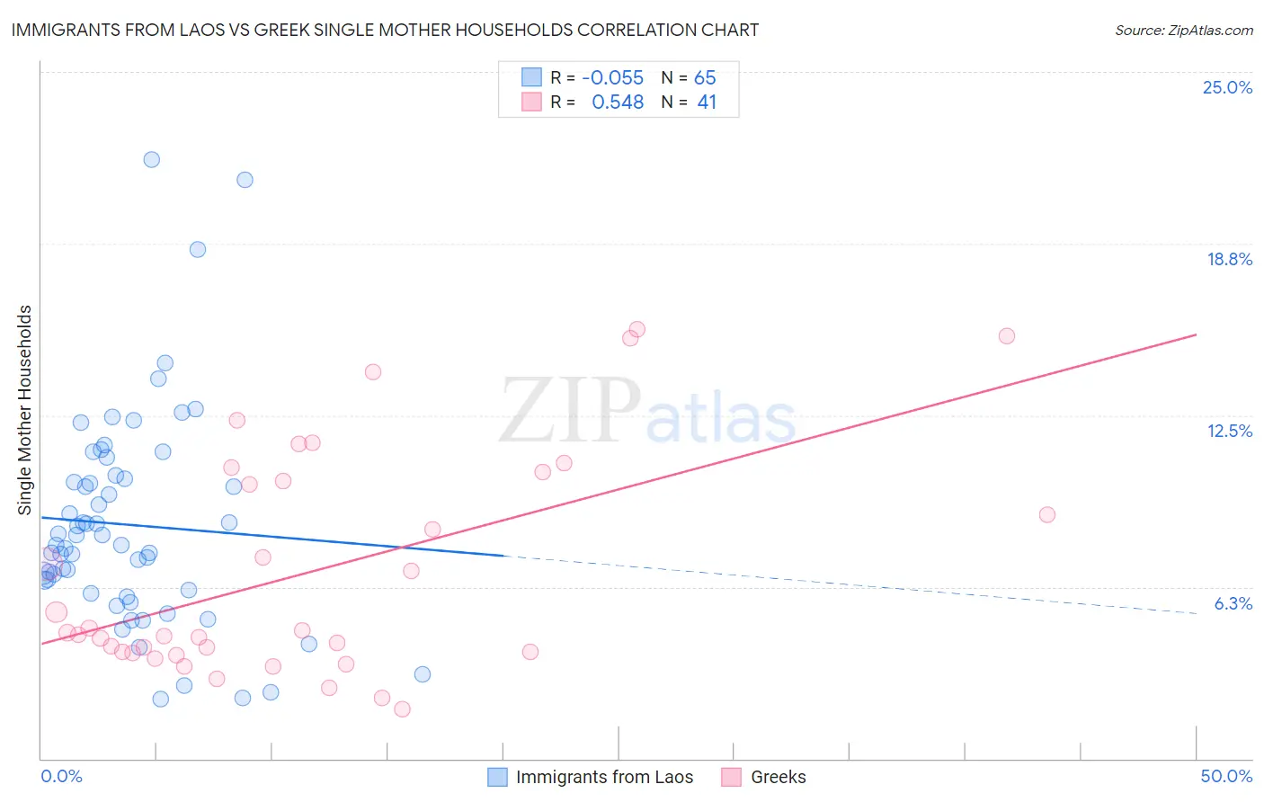 Immigrants from Laos vs Greek Single Mother Households