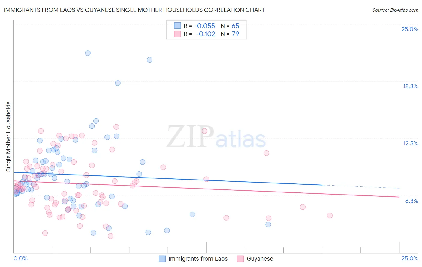Immigrants from Laos vs Guyanese Single Mother Households