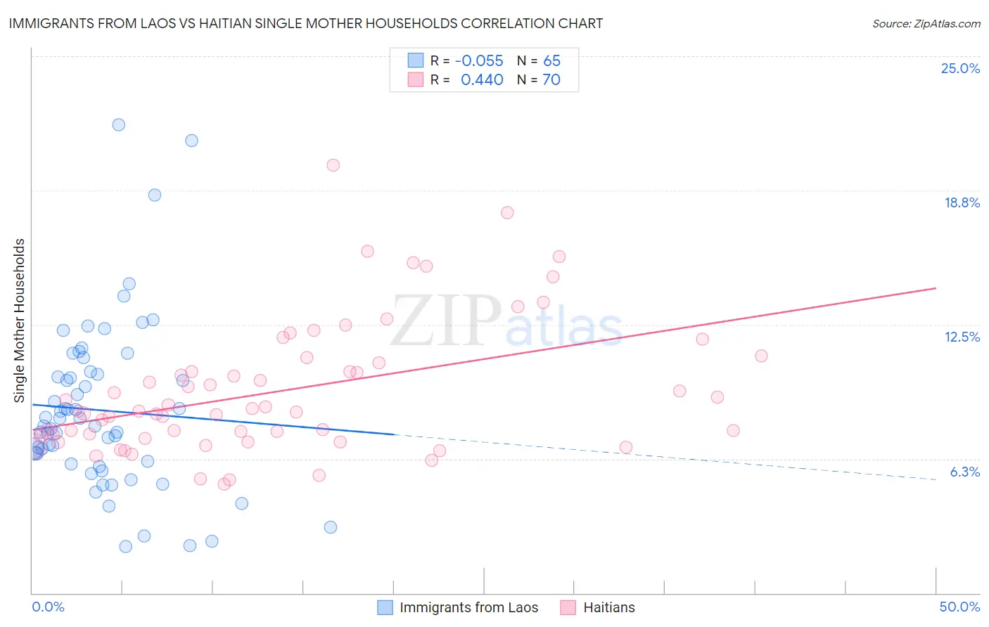 Immigrants from Laos vs Haitian Single Mother Households
