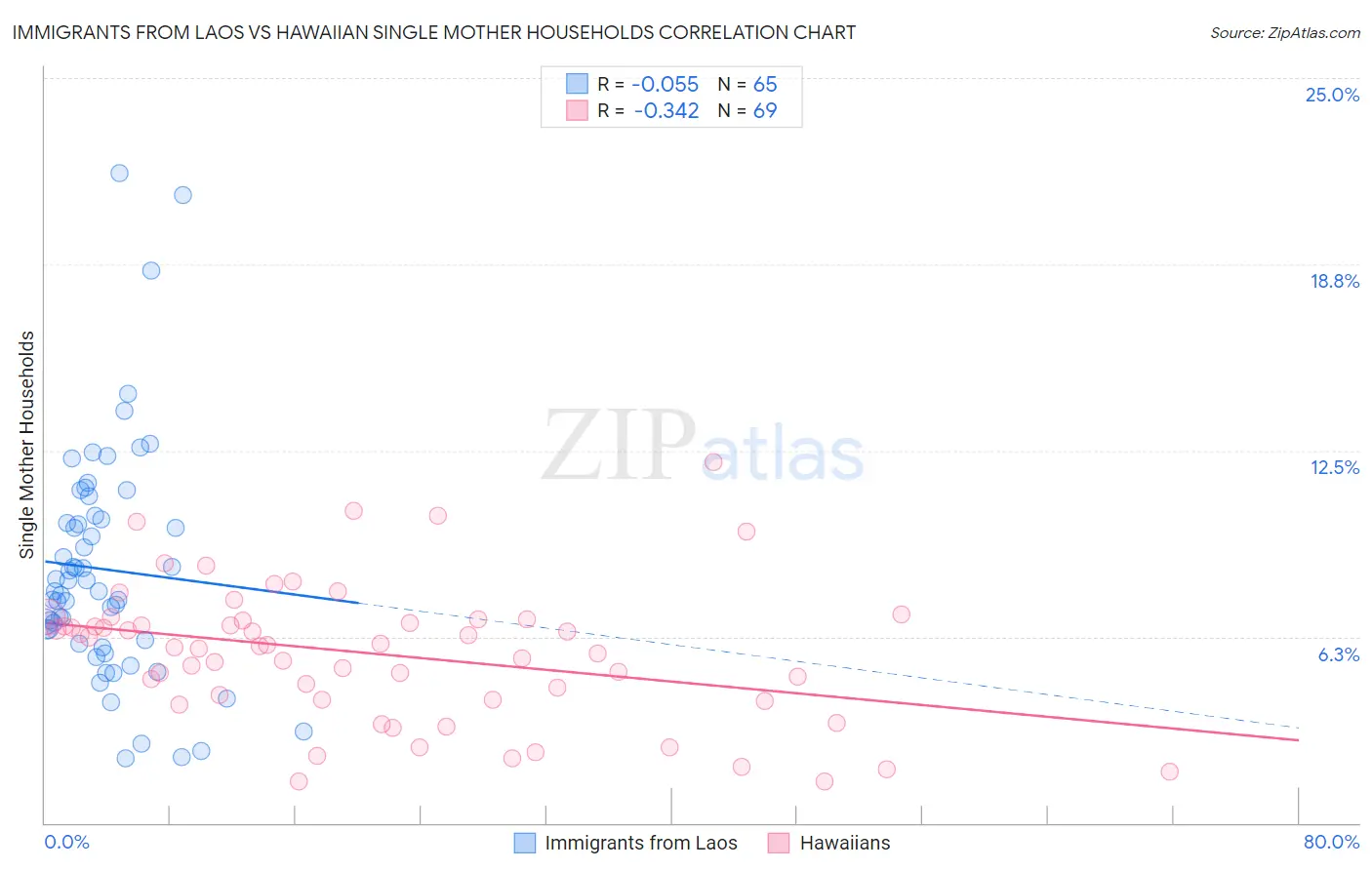 Immigrants from Laos vs Hawaiian Single Mother Households