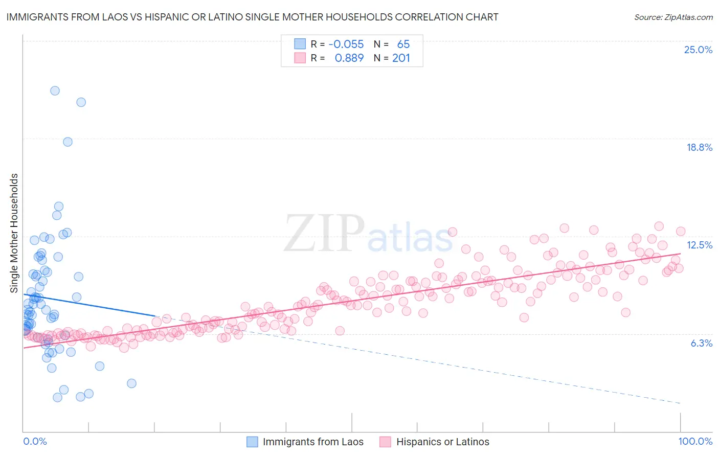 Immigrants from Laos vs Hispanic or Latino Single Mother Households
