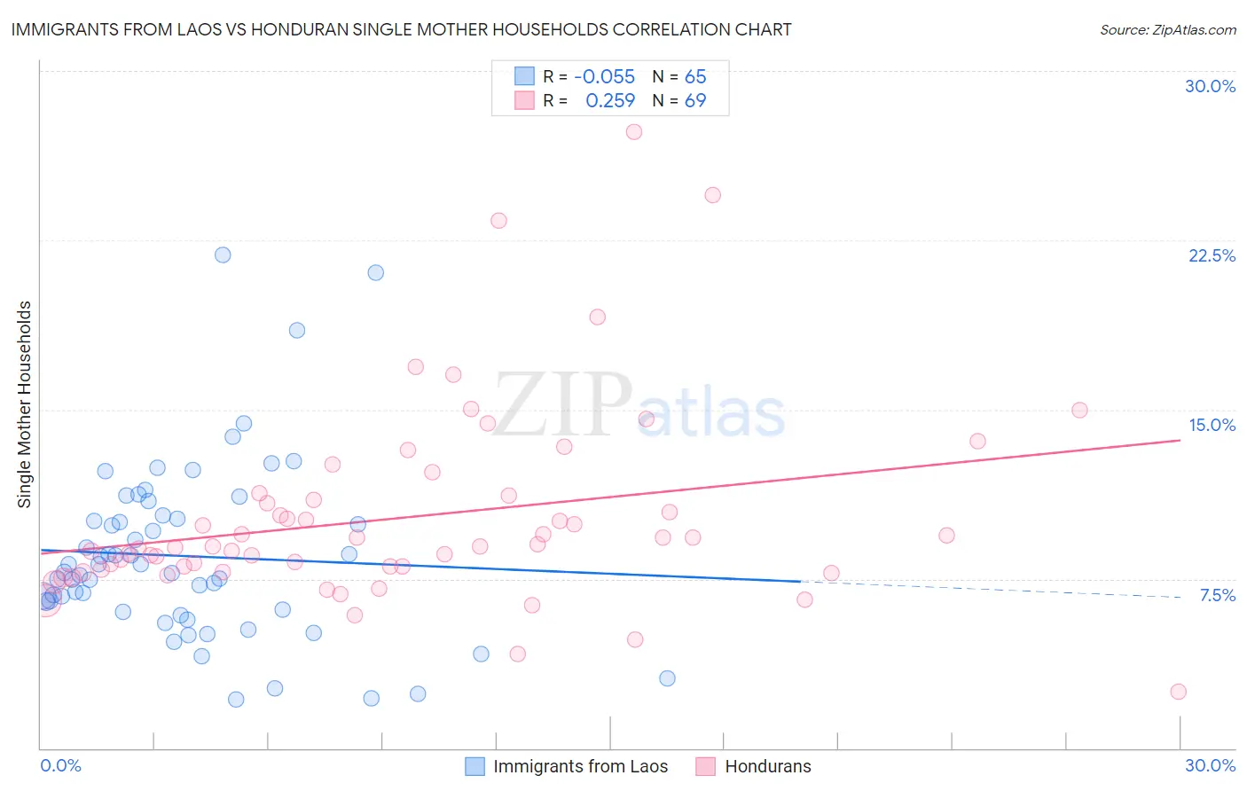 Immigrants from Laos vs Honduran Single Mother Households