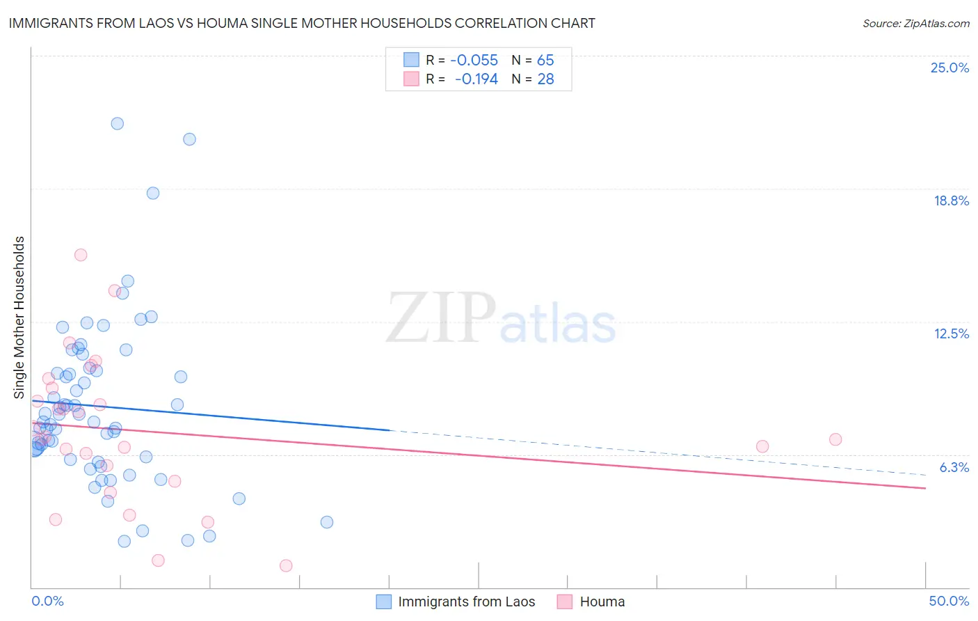 Immigrants from Laos vs Houma Single Mother Households