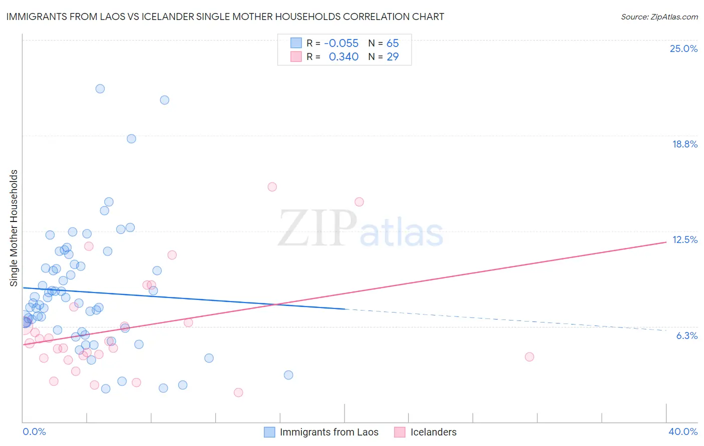 Immigrants from Laos vs Icelander Single Mother Households