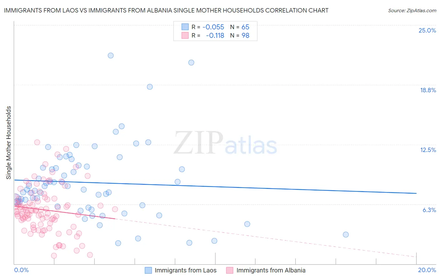 Immigrants from Laos vs Immigrants from Albania Single Mother Households