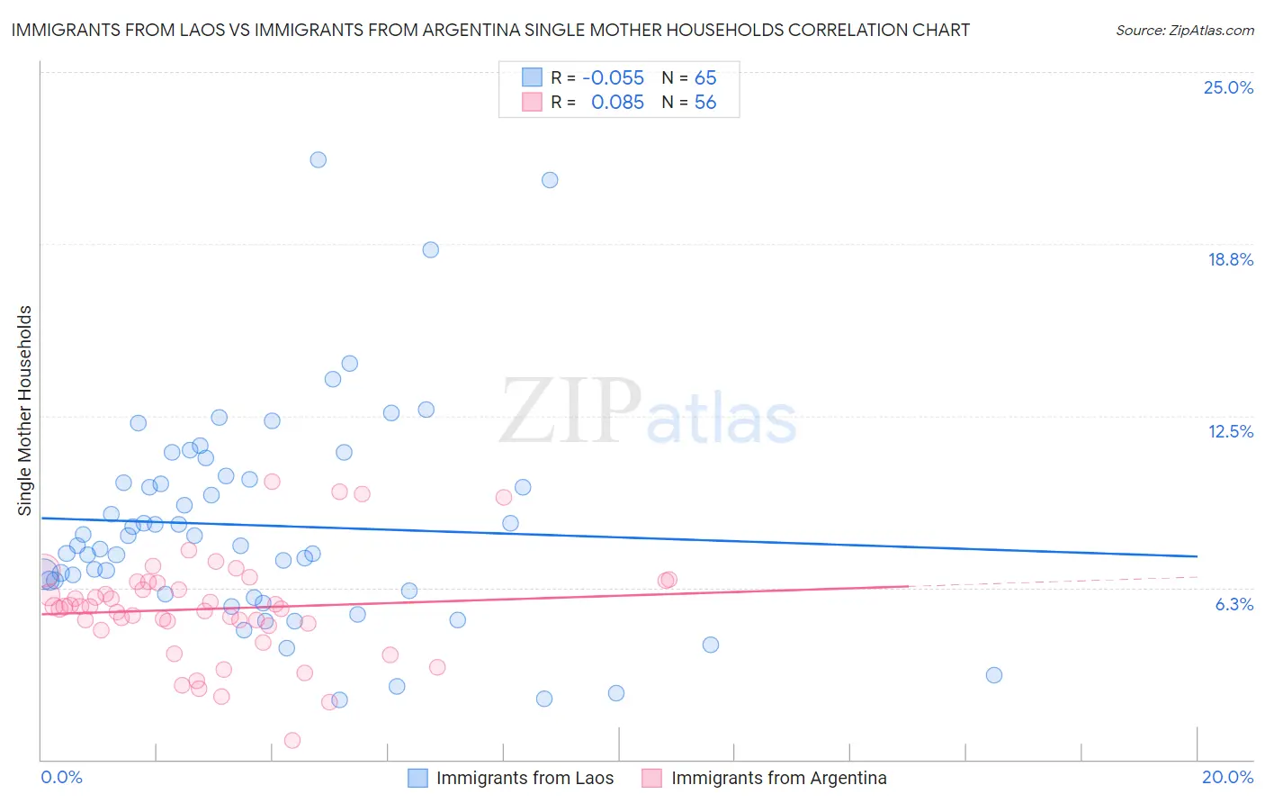 Immigrants from Laos vs Immigrants from Argentina Single Mother Households
