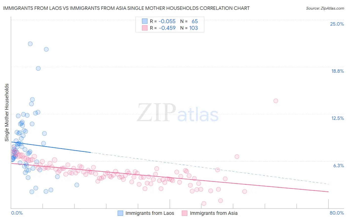 Immigrants from Laos vs Immigrants from Asia Single Mother Households