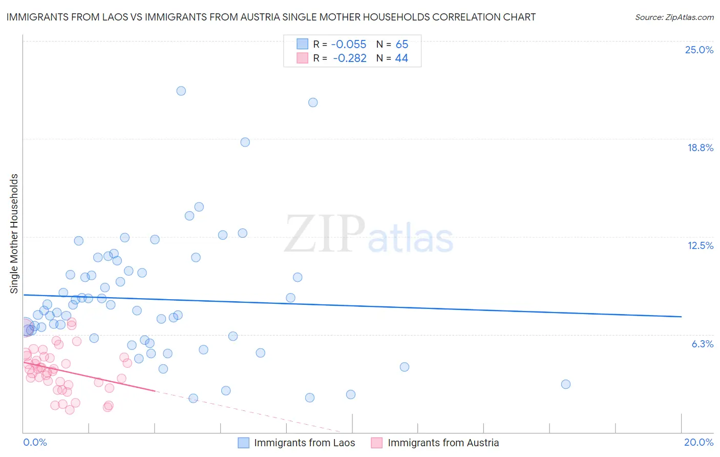 Immigrants from Laos vs Immigrants from Austria Single Mother Households