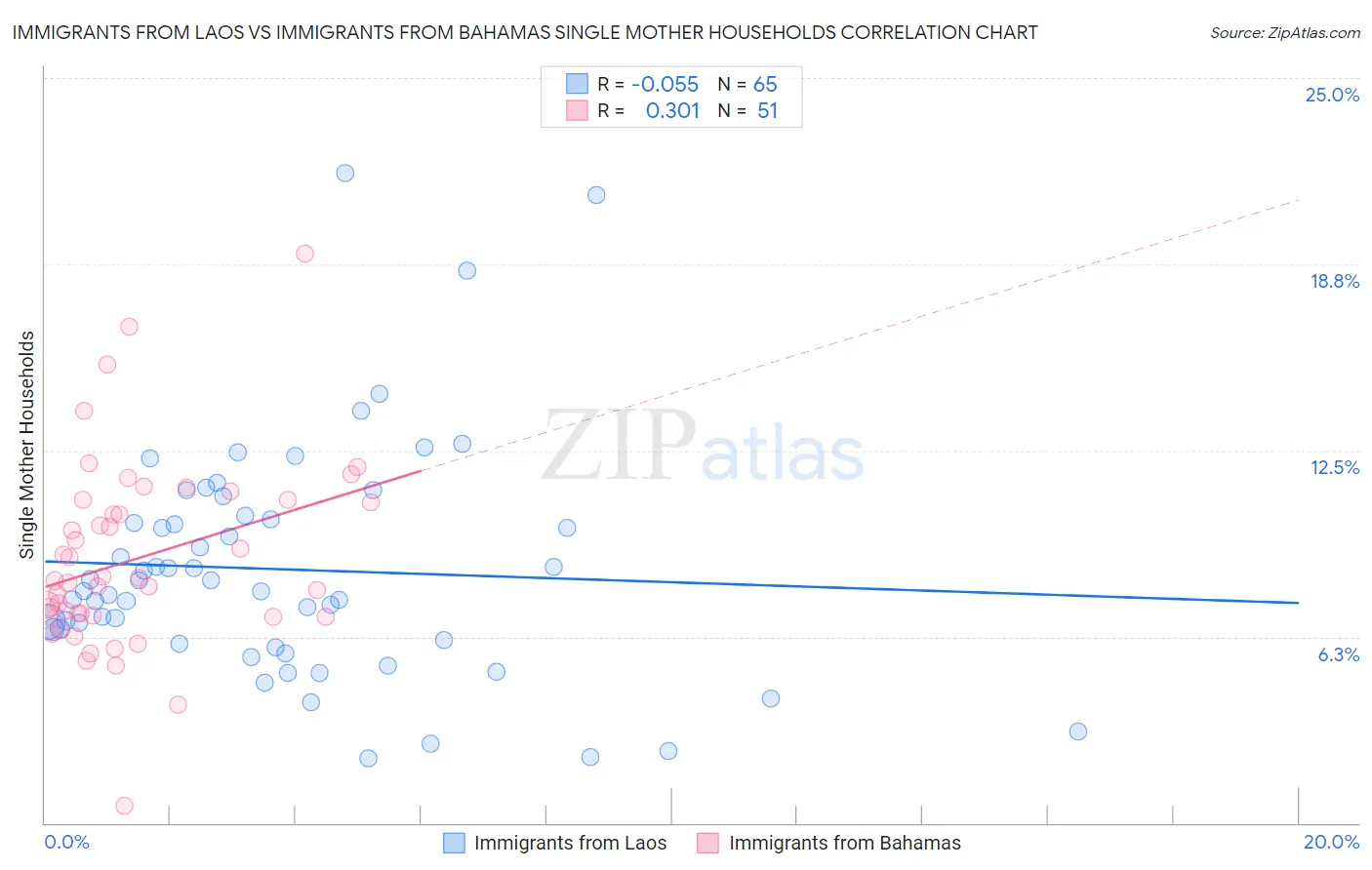 Immigrants from Laos vs Immigrants from Bahamas Single Mother Households