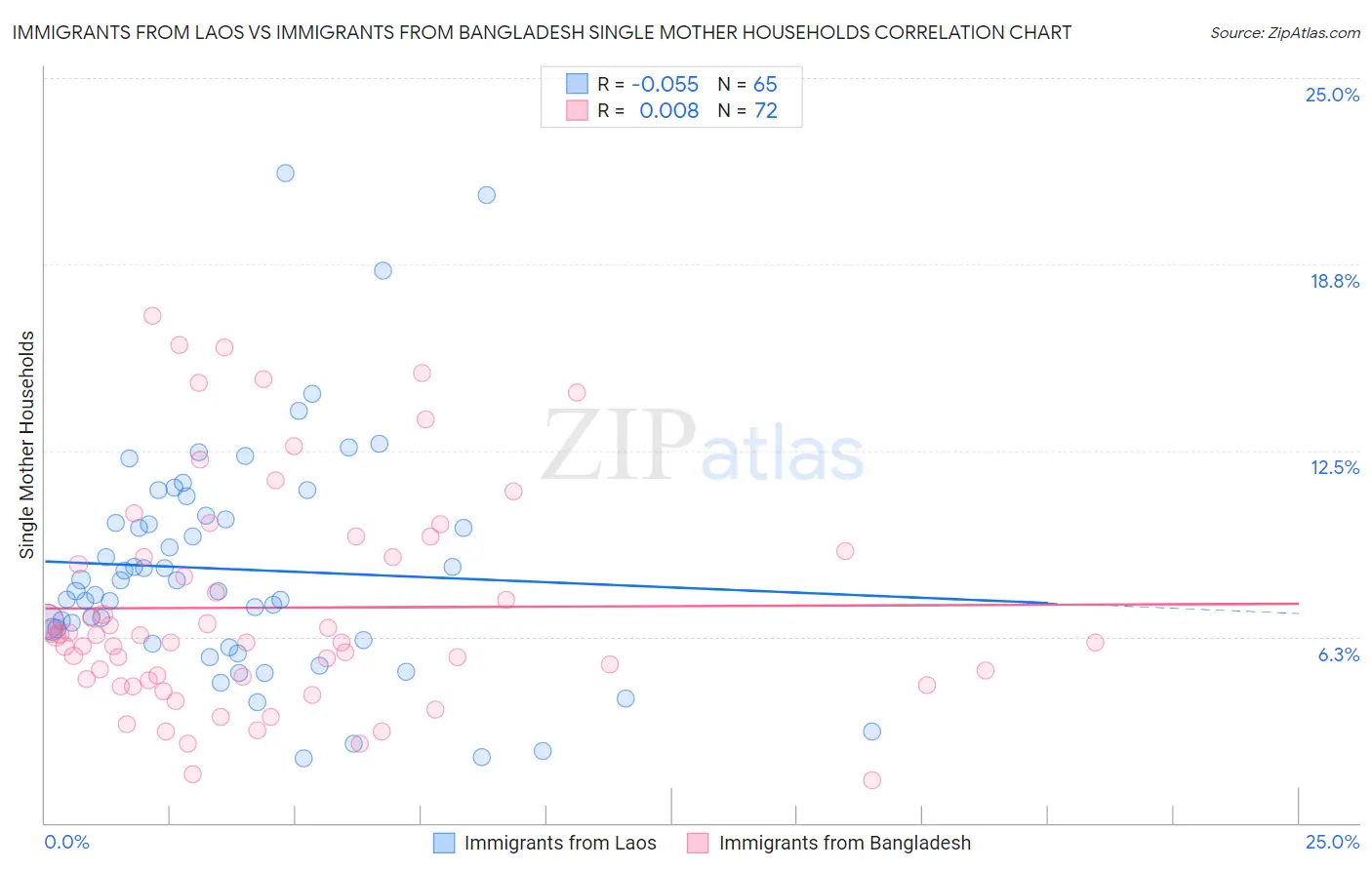 Immigrants from Laos vs Immigrants from Bangladesh Single Mother Households