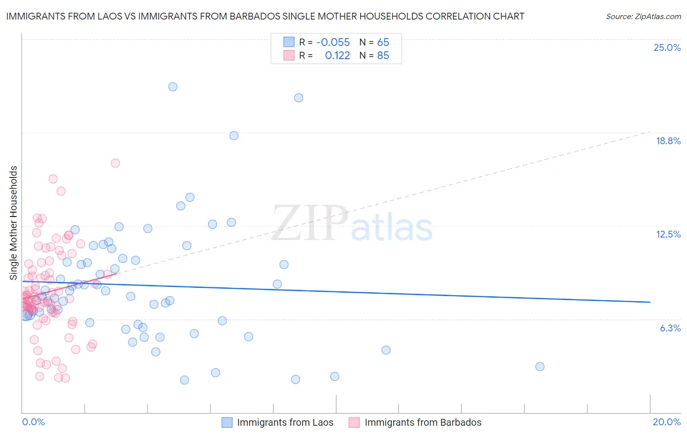 Immigrants from Laos vs Immigrants from Barbados Single Mother Households