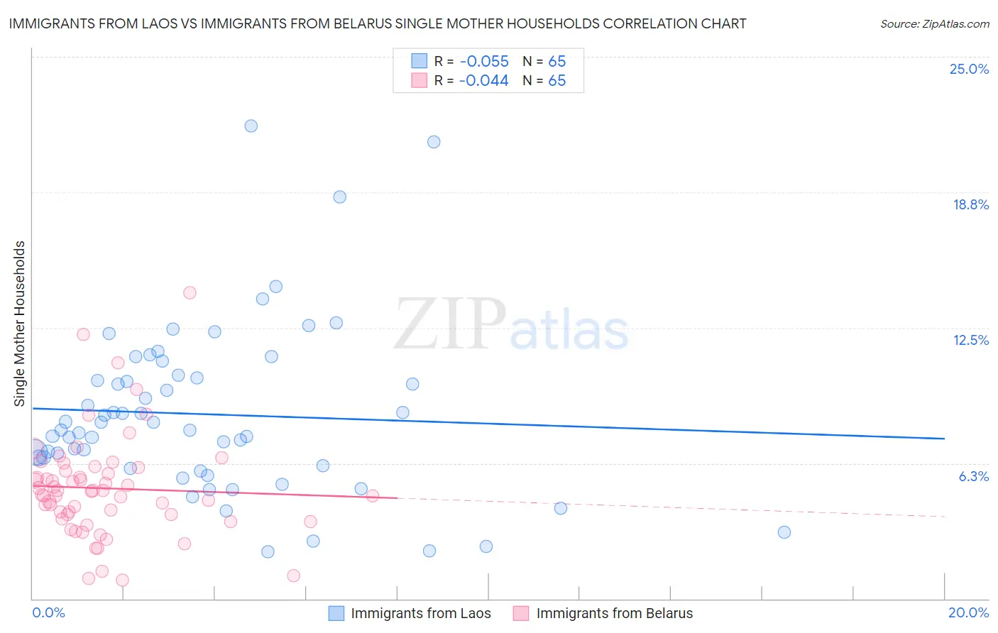 Immigrants from Laos vs Immigrants from Belarus Single Mother Households