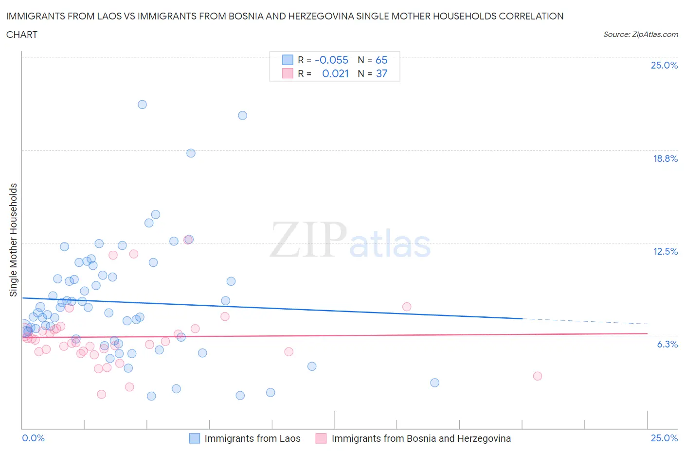 Immigrants from Laos vs Immigrants from Bosnia and Herzegovina Single Mother Households