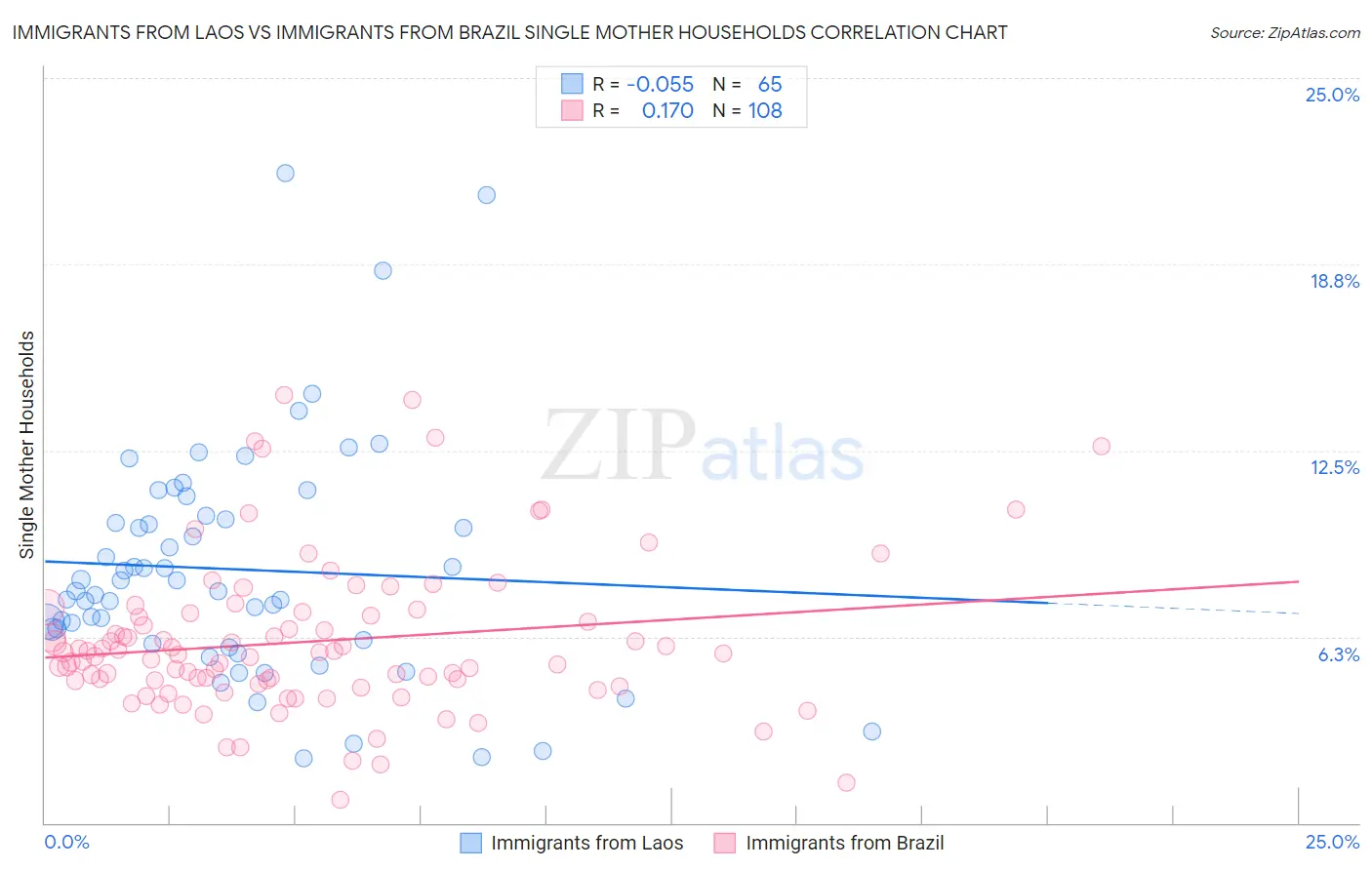 Immigrants from Laos vs Immigrants from Brazil Single Mother Households