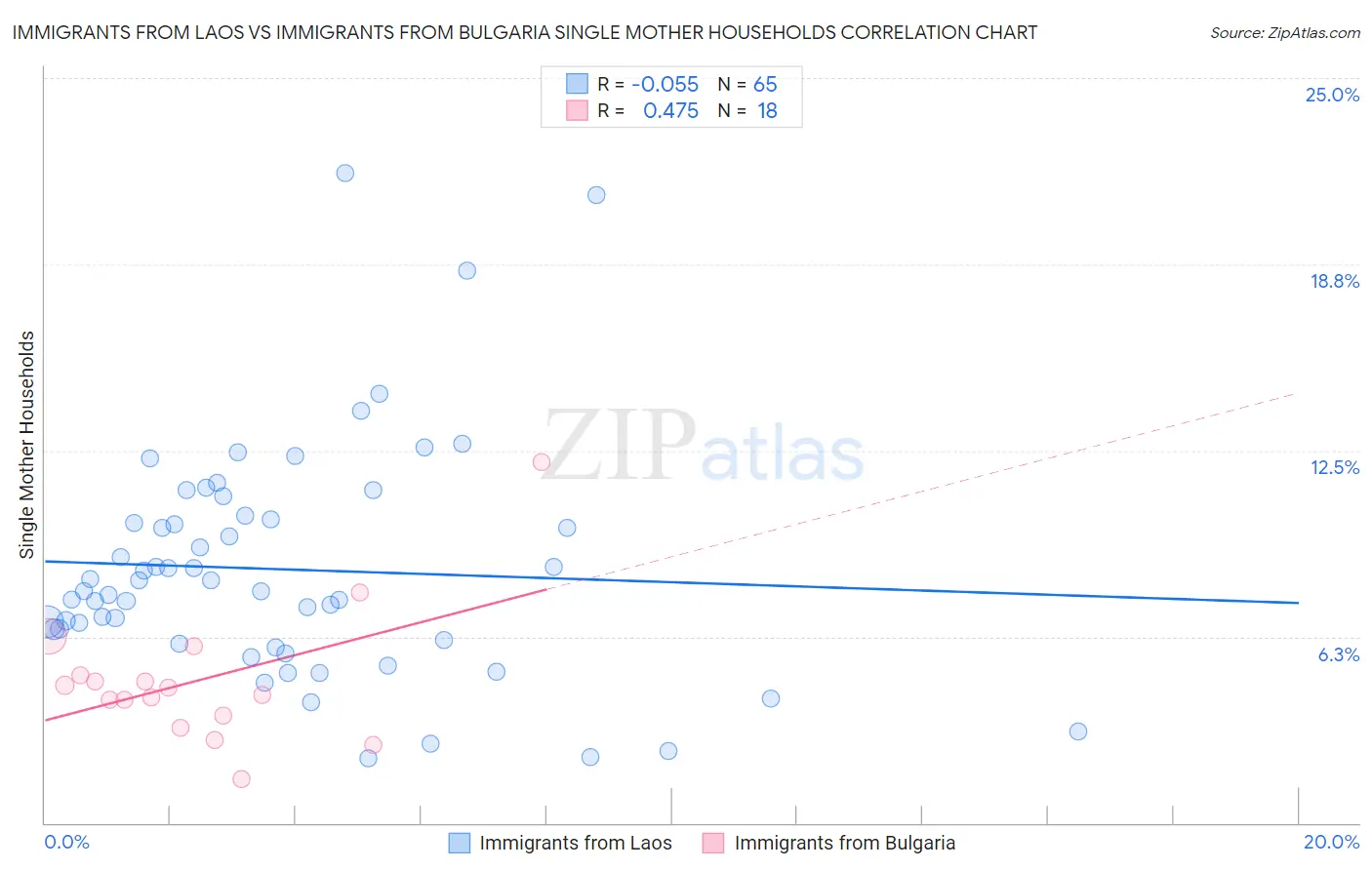 Immigrants from Laos vs Immigrants from Bulgaria Single Mother Households