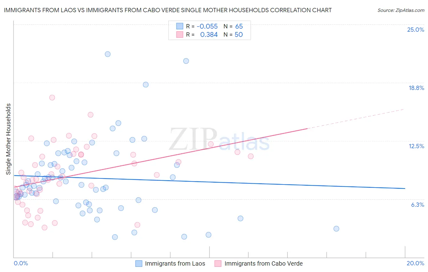 Immigrants from Laos vs Immigrants from Cabo Verde Single Mother Households