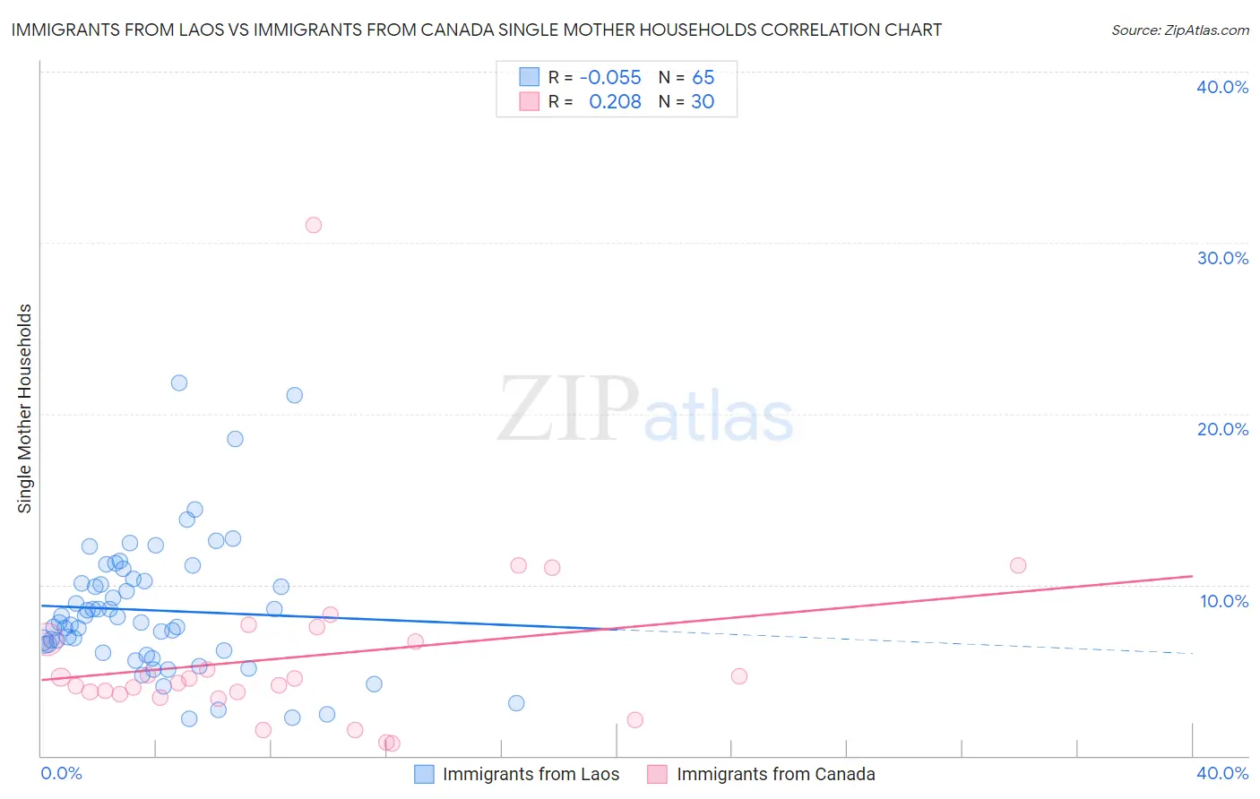 Immigrants from Laos vs Immigrants from Canada Single Mother Households