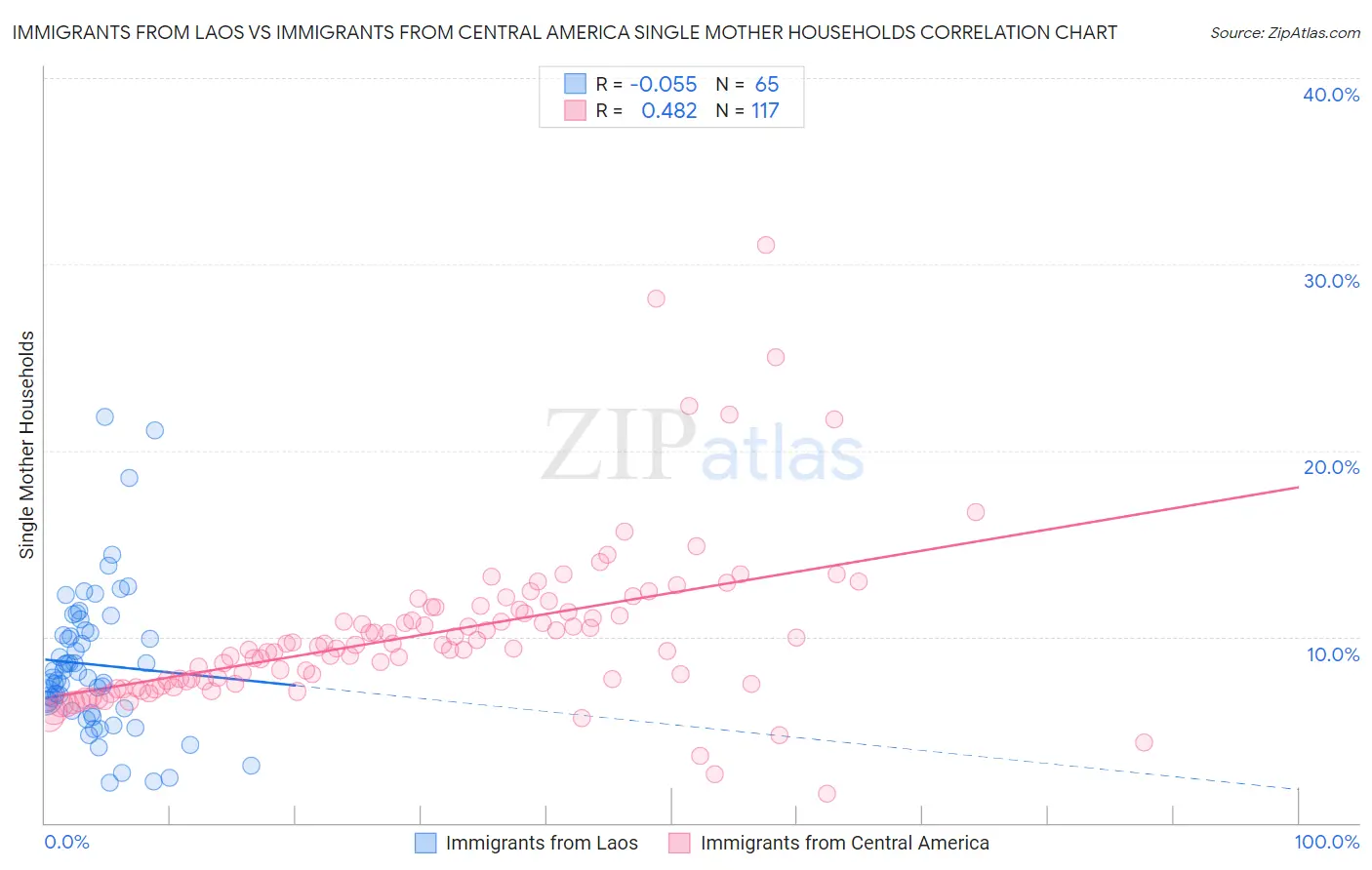 Immigrants from Laos vs Immigrants from Central America Single Mother Households