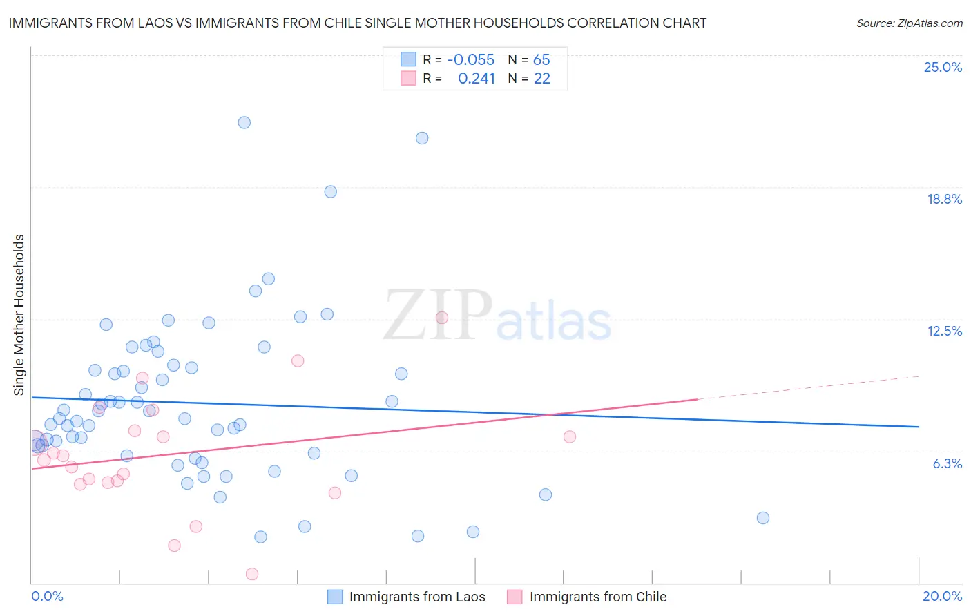 Immigrants from Laos vs Immigrants from Chile Single Mother Households