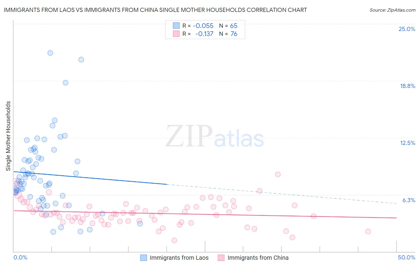 Immigrants from Laos vs Immigrants from China Single Mother Households