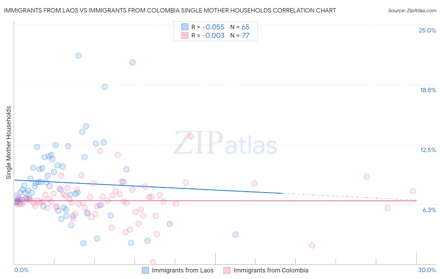 Immigrants from Laos vs Immigrants from Colombia Single Mother Households