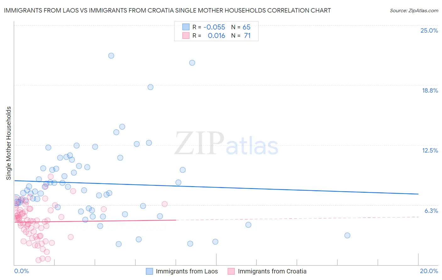 Immigrants from Laos vs Immigrants from Croatia Single Mother Households