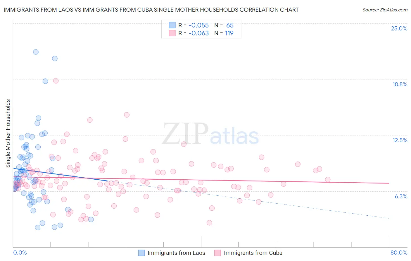 Immigrants from Laos vs Immigrants from Cuba Single Mother Households