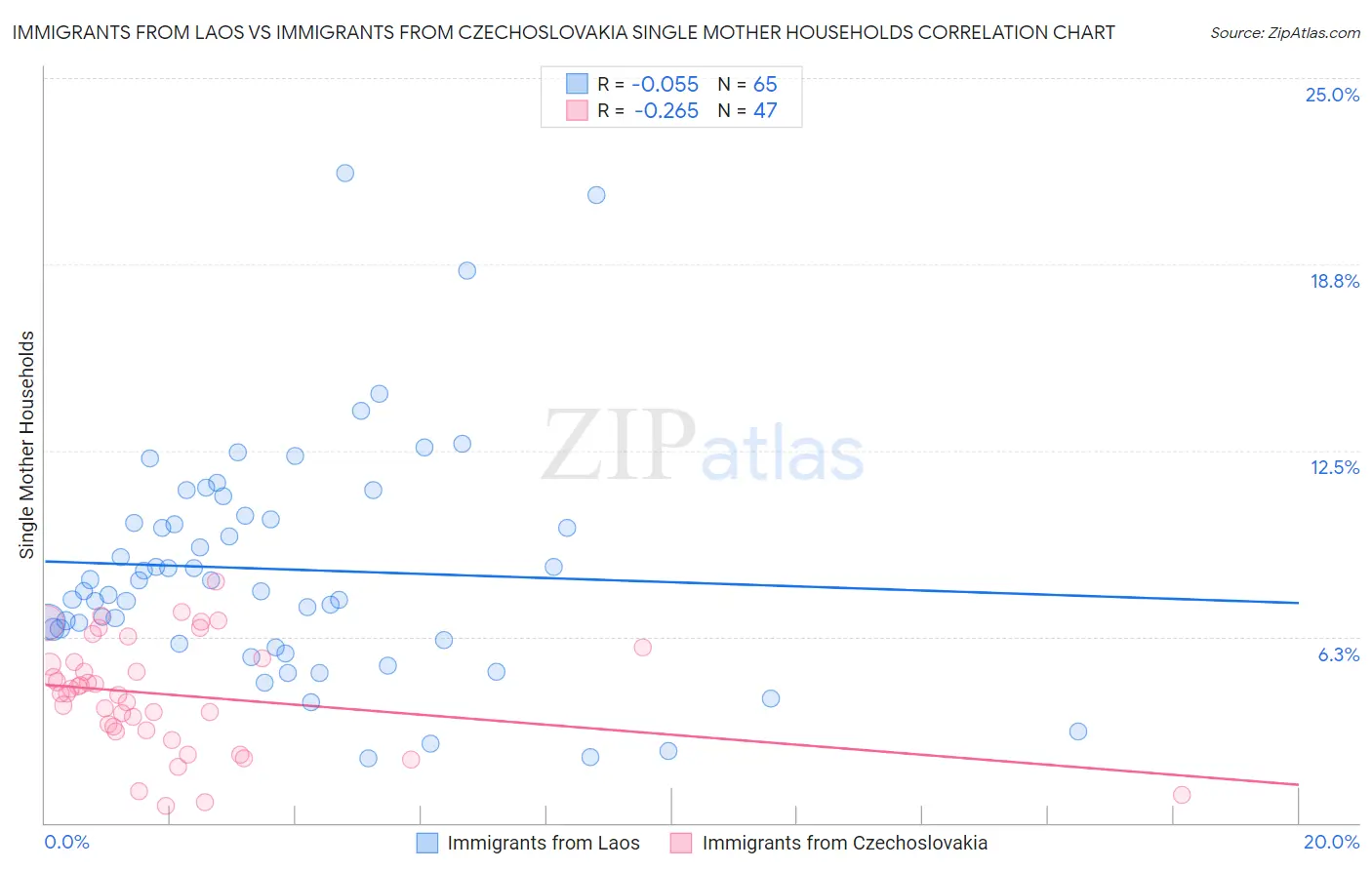 Immigrants from Laos vs Immigrants from Czechoslovakia Single Mother Households