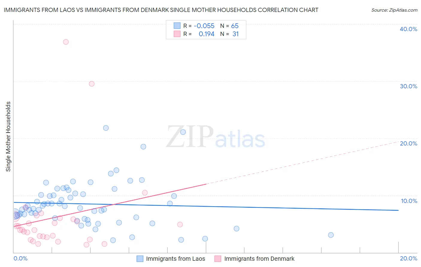Immigrants from Laos vs Immigrants from Denmark Single Mother Households