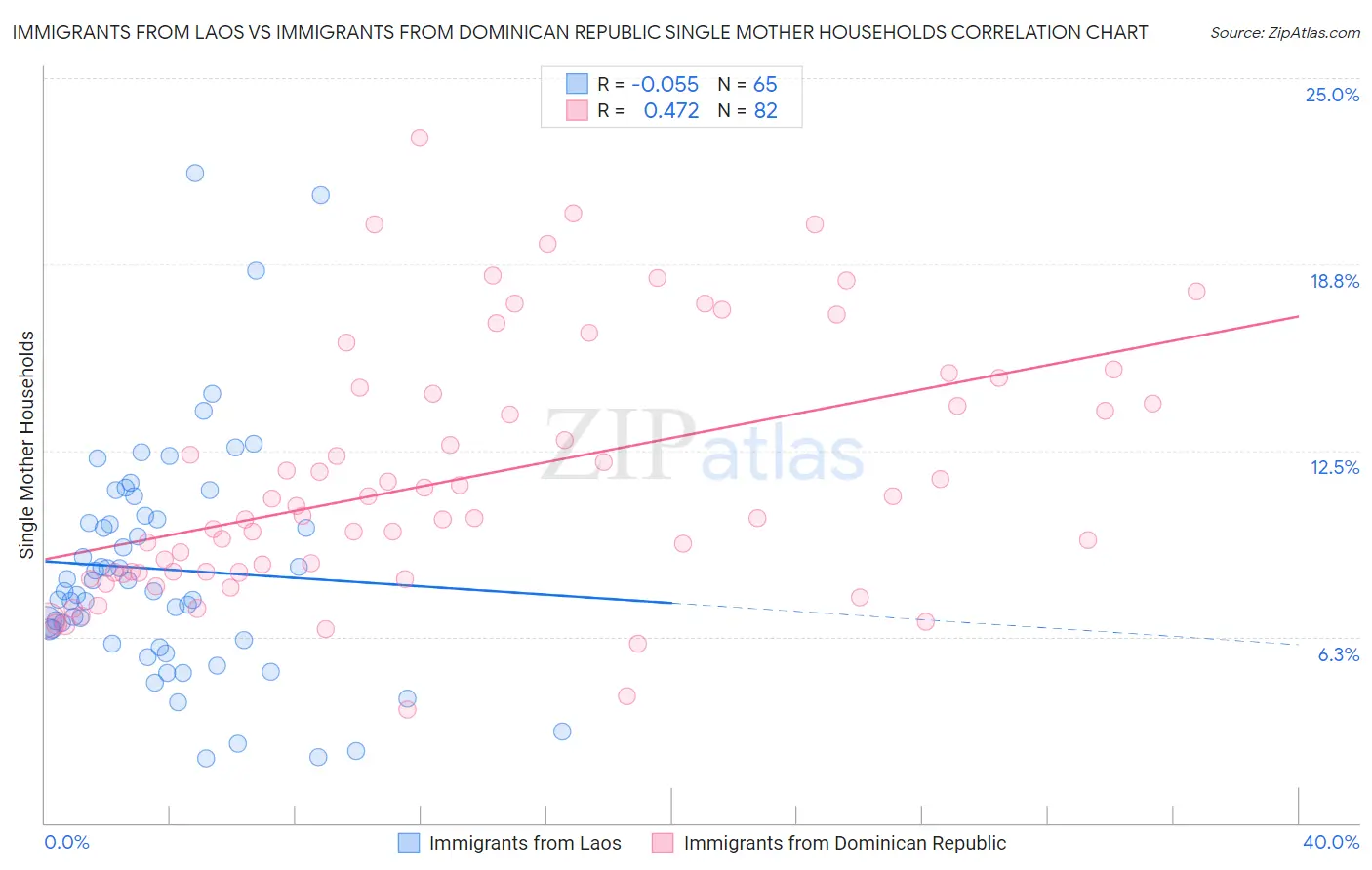 Immigrants from Laos vs Immigrants from Dominican Republic Single Mother Households