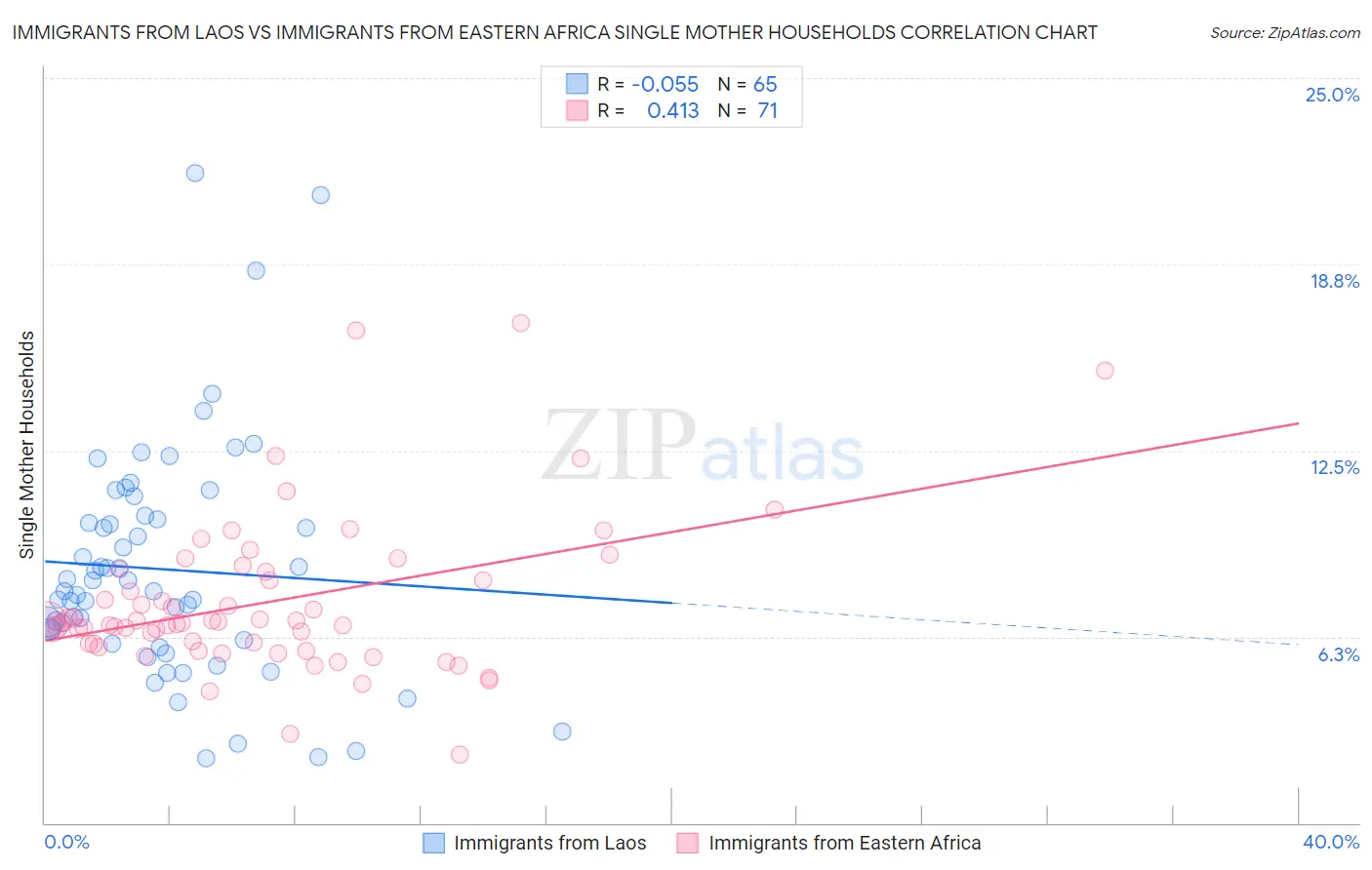 Immigrants from Laos vs Immigrants from Eastern Africa Single Mother Households
