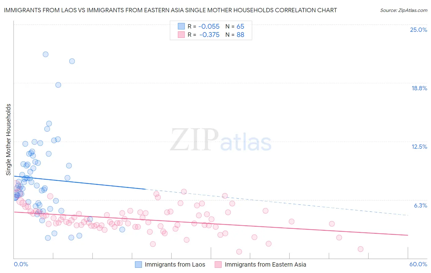 Immigrants from Laos vs Immigrants from Eastern Asia Single Mother Households