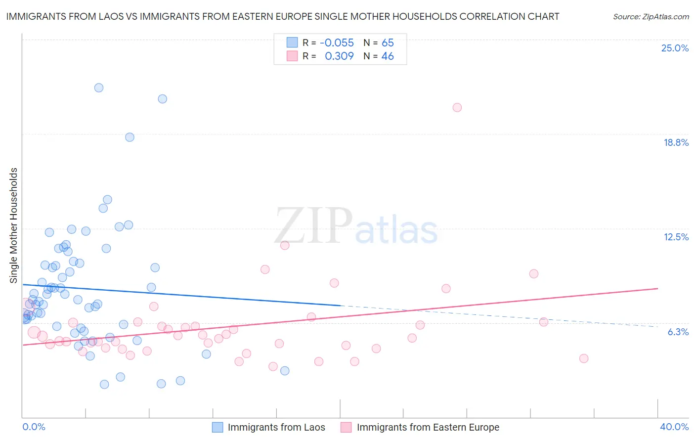 Immigrants from Laos vs Immigrants from Eastern Europe Single Mother Households