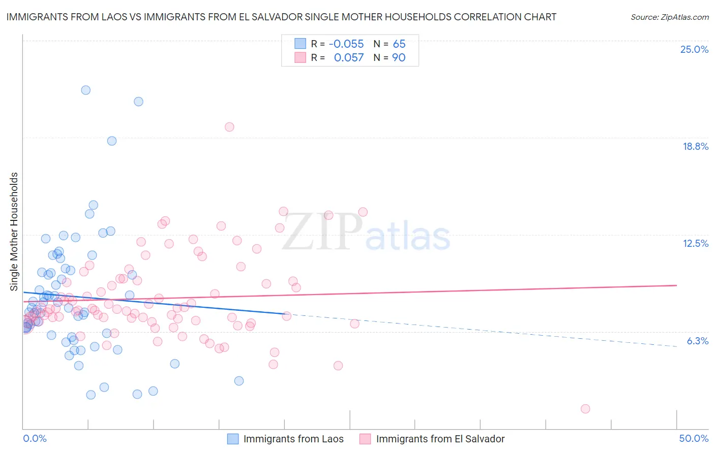 Immigrants from Laos vs Immigrants from El Salvador Single Mother Households