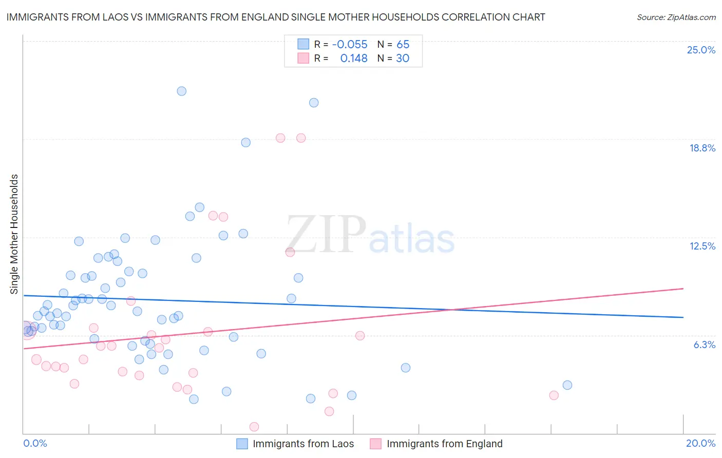 Immigrants from Laos vs Immigrants from England Single Mother Households