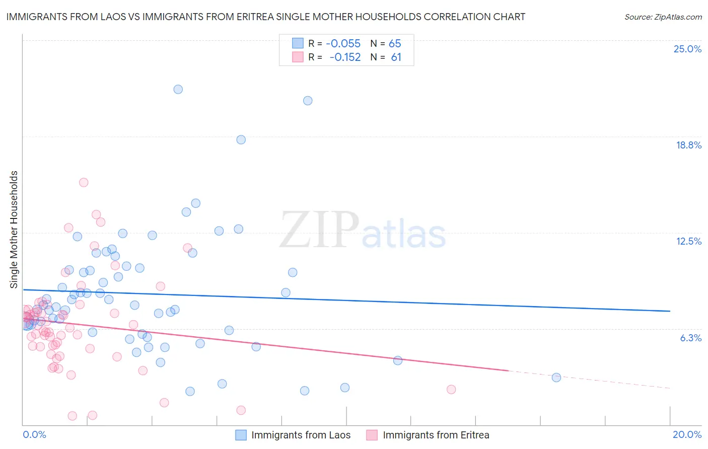 Immigrants from Laos vs Immigrants from Eritrea Single Mother Households