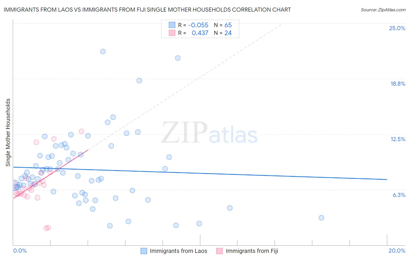 Immigrants from Laos vs Immigrants from Fiji Single Mother Households