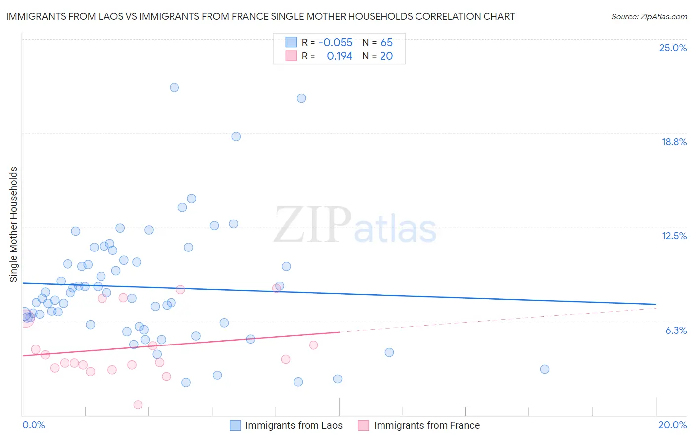 Immigrants from Laos vs Immigrants from France Single Mother Households