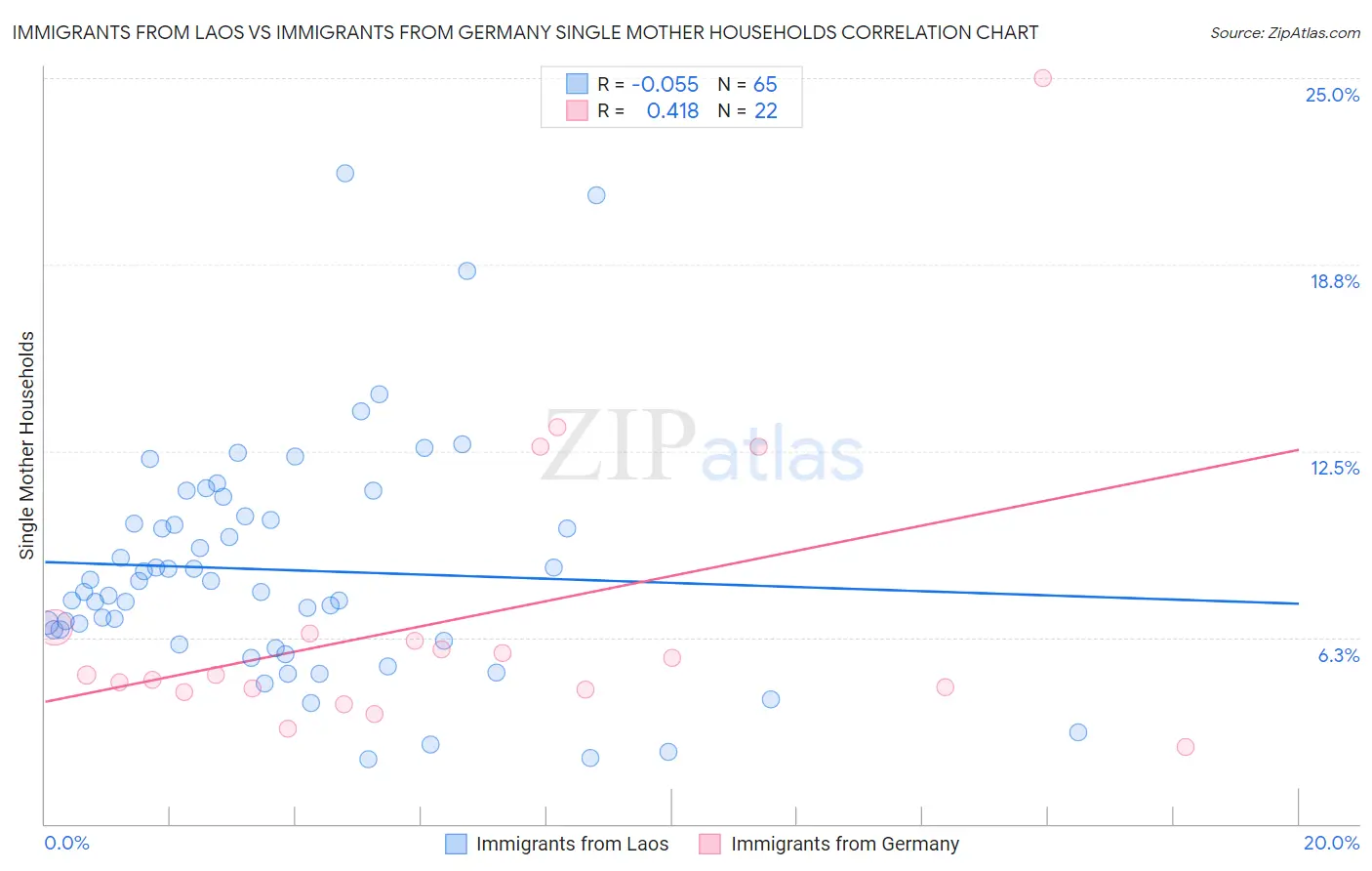 Immigrants from Laos vs Immigrants from Germany Single Mother Households