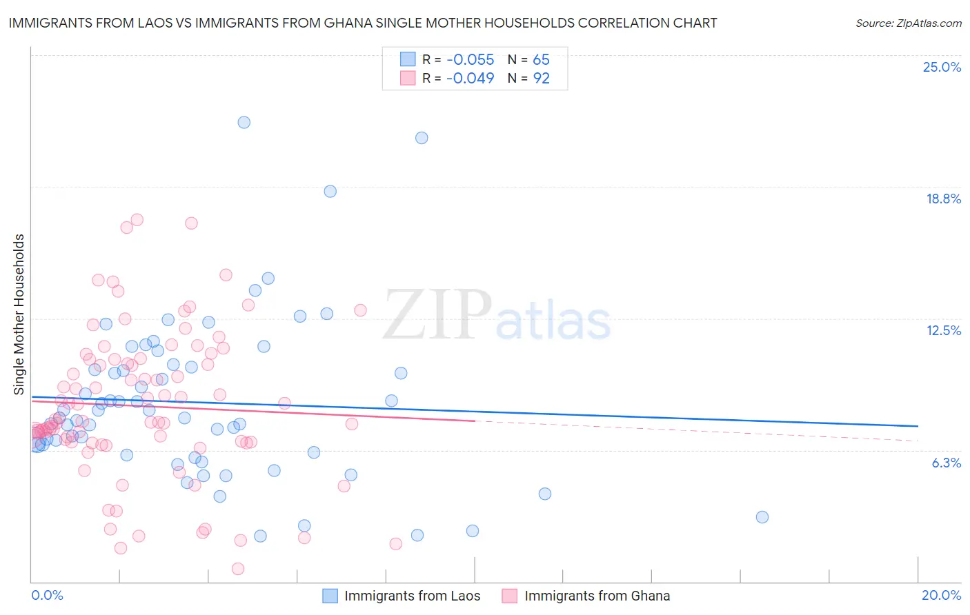 Immigrants from Laos vs Immigrants from Ghana Single Mother Households