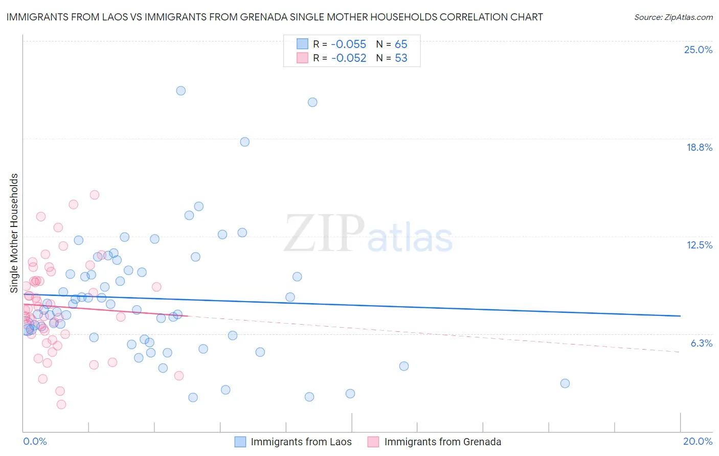 Immigrants from Laos vs Immigrants from Grenada Single Mother Households