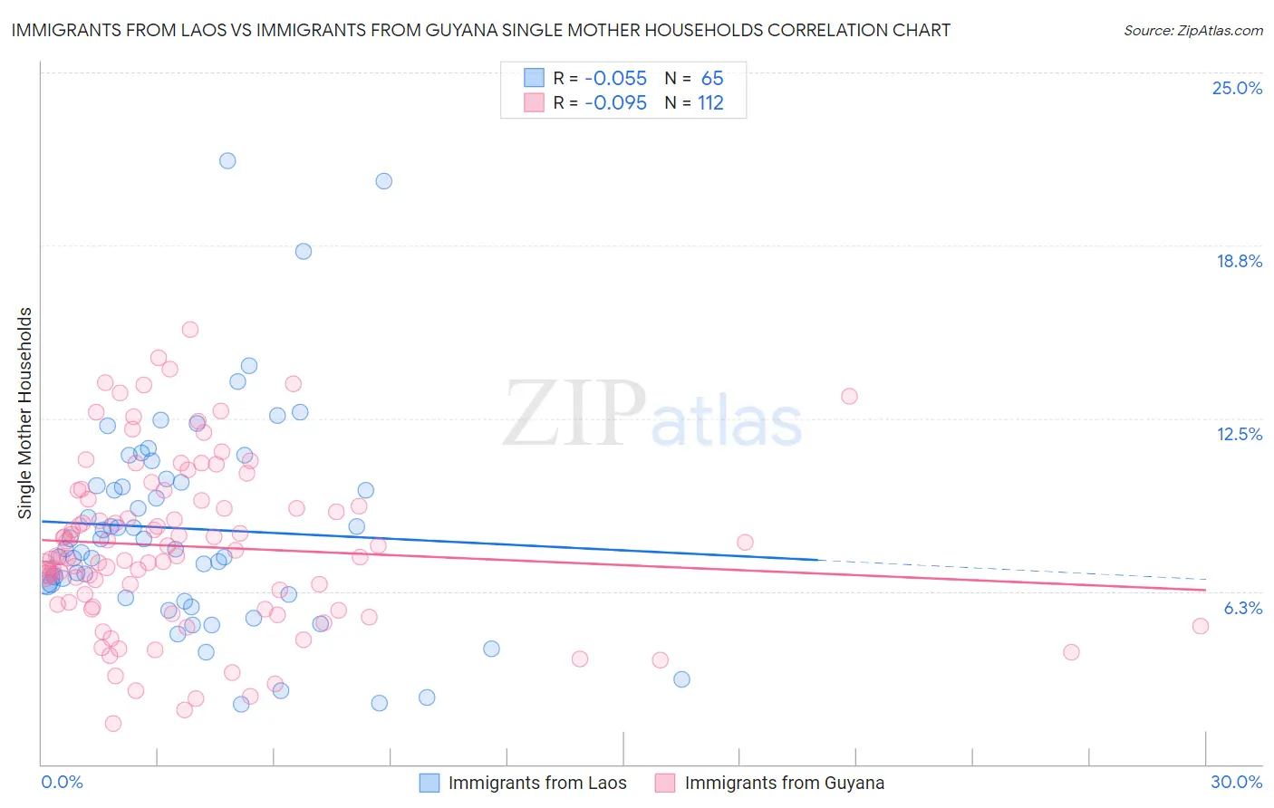 Immigrants from Laos vs Immigrants from Guyana Single Mother Households