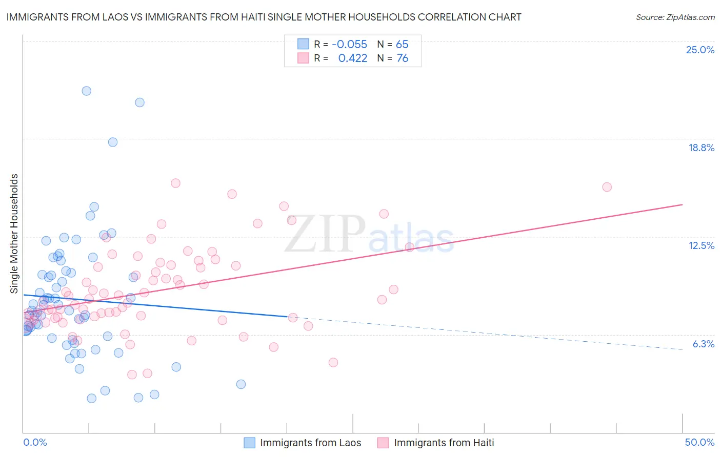 Immigrants from Laos vs Immigrants from Haiti Single Mother Households