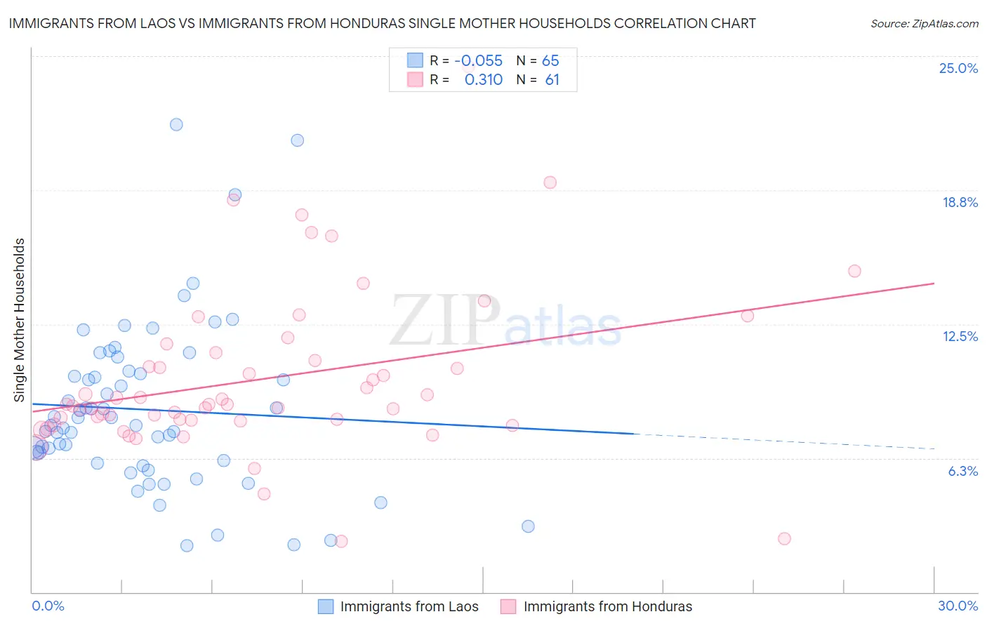 Immigrants from Laos vs Immigrants from Honduras Single Mother Households