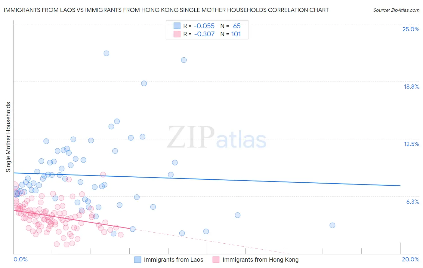 Immigrants from Laos vs Immigrants from Hong Kong Single Mother Households